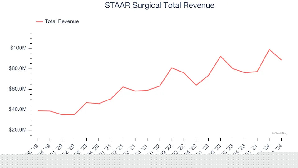 A Look Back at Medical Devices & Supplies - Specialty Stocks’ Q3 Earnings: STAAR Surgical (NASDAQ:STAA) Vs The Rest Of The Pack