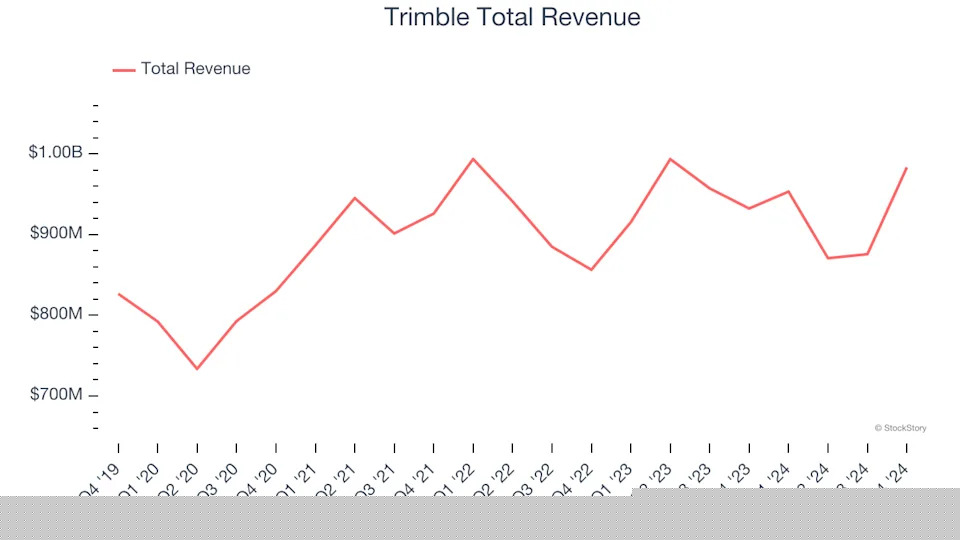 Internet of Things Stocks Q4 Highlights: Trimble (NASDAQ:TRMB)