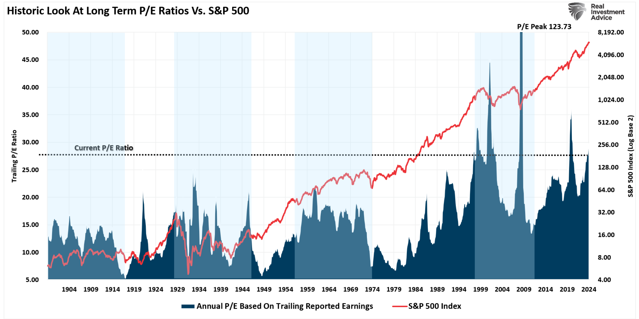 Markets Are Ignoring a Century’s Worth of Valuation Lessons
