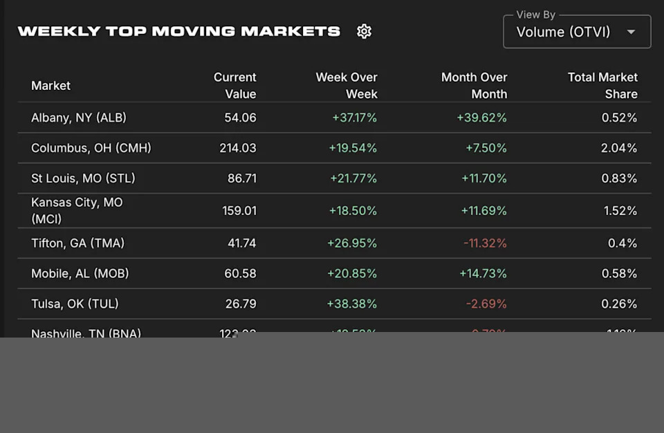 Is a noticeable market shift around the corner?