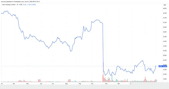 Capri Stock Soars on Report Prada Moving Closer to Buying Versace