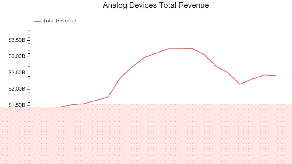 Q4 Rundown: Analog Devices (NASDAQ:ADI) Vs Other Analog Semiconductors Stocks