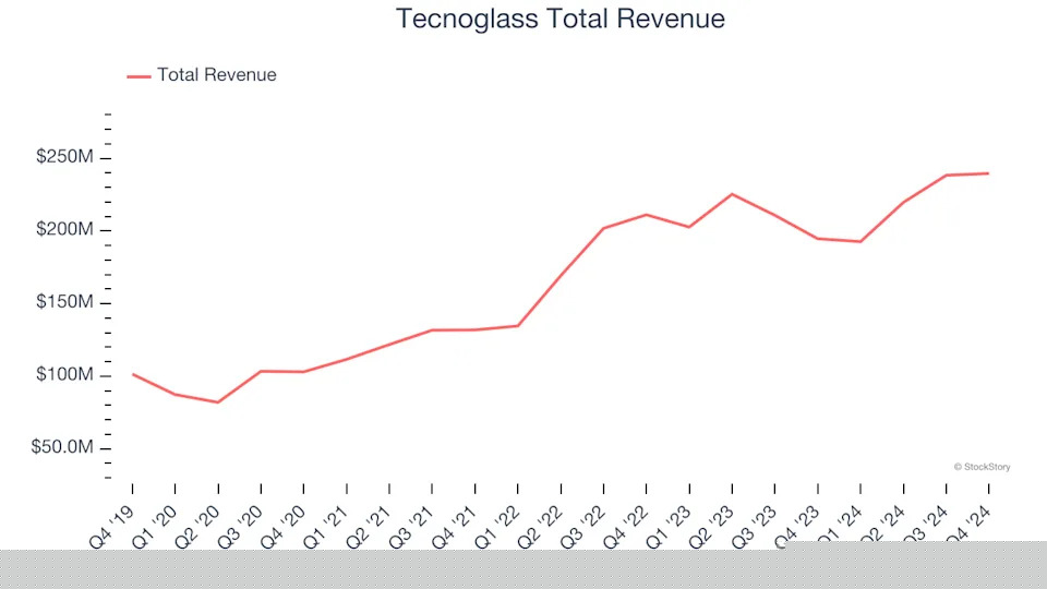 Unpacking Q4 Earnings: Tecnoglass (NYSE:TGLS) In The Context Of Other Building Materials Stocks