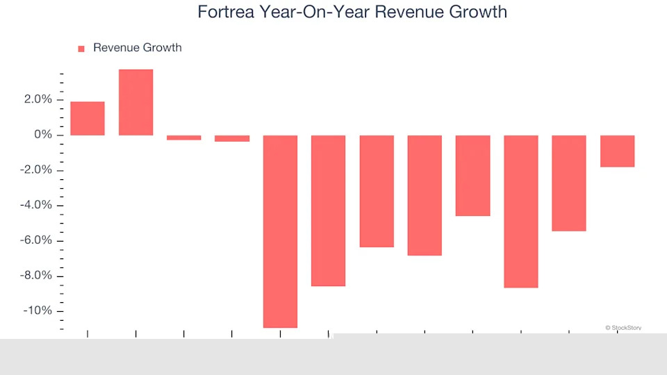 Fortrea (NASDAQ:FTRE) Misses Q4 Revenue Estimates, Stock Drops