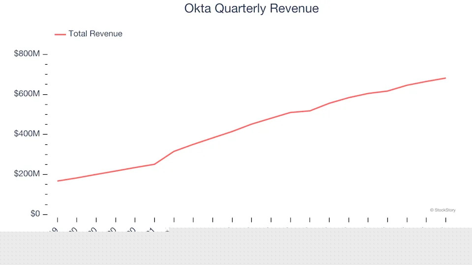 Okta (NASDAQ:OKTA) Exceeds Q4 Expectations, Stock Jumps 11.2%