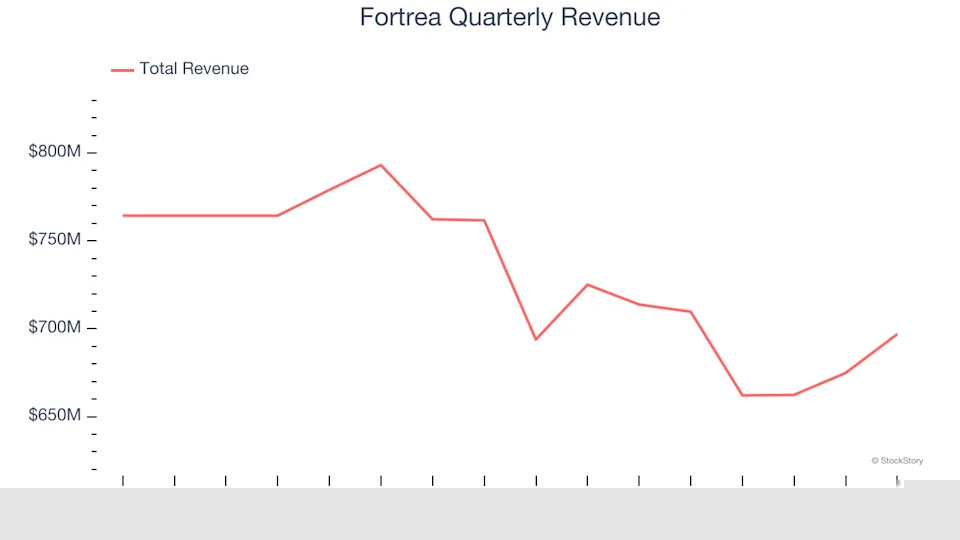 Fortrea (NASDAQ:FTRE) Misses Q4 Revenue Estimates, Stock Drops
