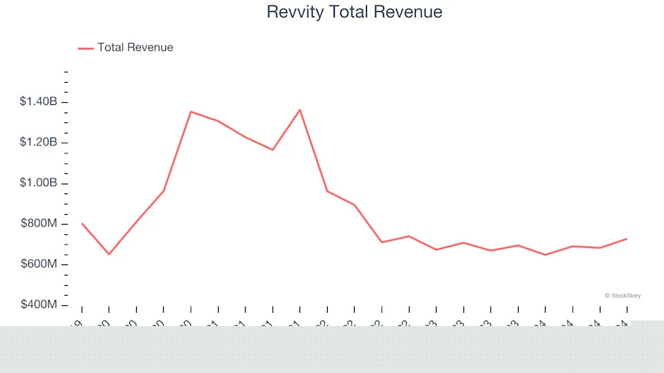 Winners And Losers Of Q4: Revvity (NYSE:RVTY) Vs The Rest Of The Research Tools & Consumables Stocks