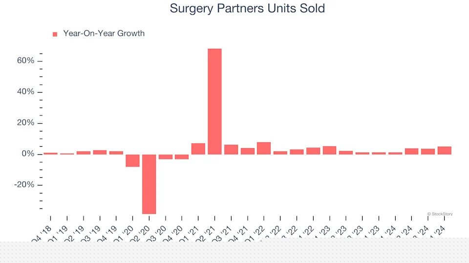 Surgery Partners (NASDAQ:SGRY) Exceeds Q4 Expectations