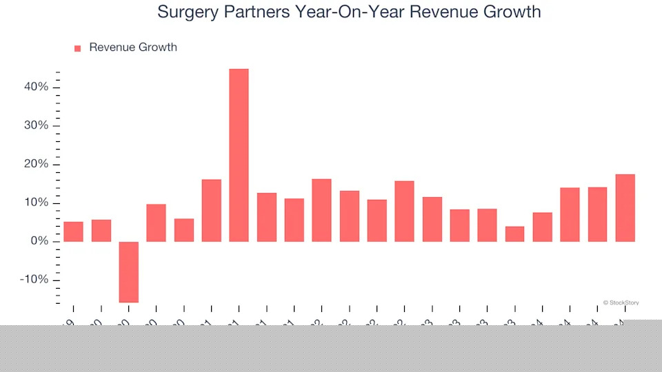 Surgery Partners (NASDAQ:SGRY) Exceeds Q4 Expectations