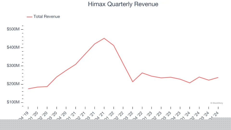 3 Reasons to Avoid HIMX and 1 Stock to Buy Instead