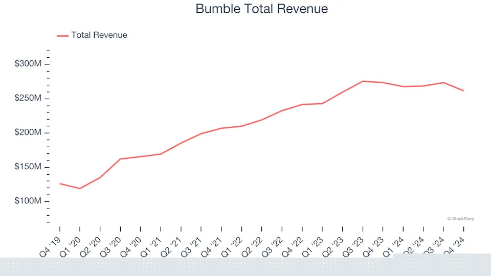 Consumer Subscription Stocks Q4 Teardown: Bumble (NASDAQ:BMBL) Vs The Rest