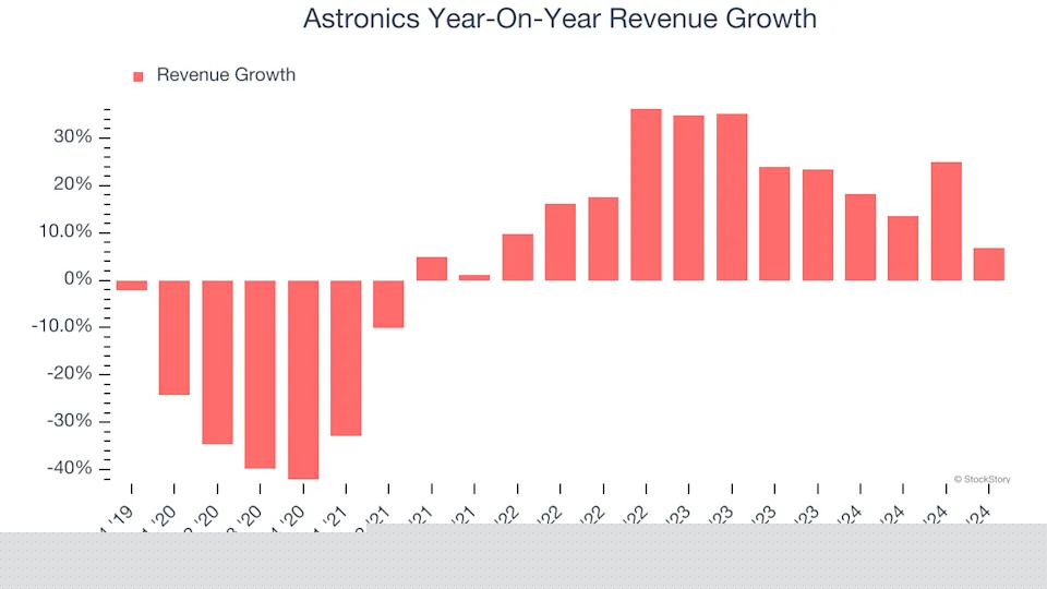 Astronics (NASDAQ:ATRO) Beats Q4 Sales Targets, Stock Soars