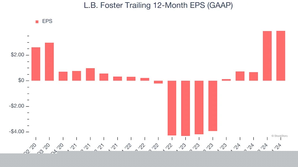 L.B. Foster (NASDAQ:FSTR) Misses Q4 Sales Targets, But Stock Soars 5.2%