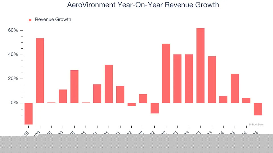 AeroVironment (NASDAQ:AVAV) Misses Q4 Revenue Estimates, Stock Drops 17.8%