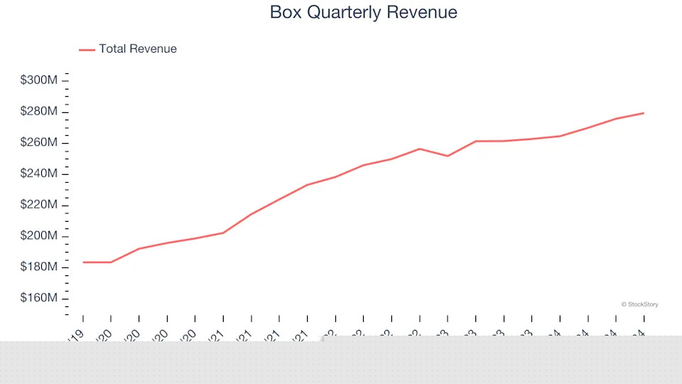 Box (NYSE:BOX) Posts Q4 Sales In Line With Estimates But Stock Drops