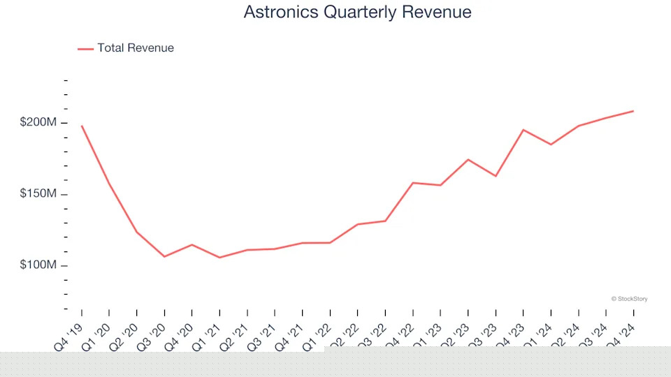 Astronics (NASDAQ:ATRO) Beats Q4 Sales Targets, Stock Soars