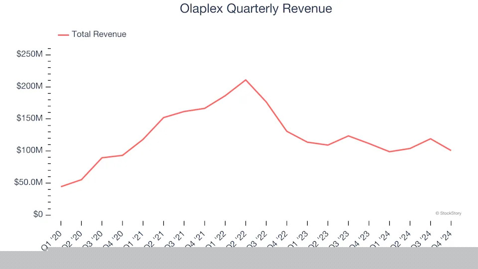 Olaplex’s (NASDAQ:OLPX) Q4: Strong Sales, Stock Jumps 10.2%