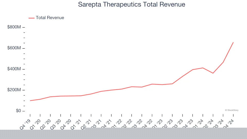 Spotting Winners: Sarepta Therapeutics (NASDAQ:SRPT) And Therapeutics Stocks In Q4