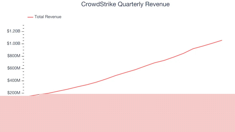 CrowdStrike’s (NASDAQ:CRWD) Q4 Sales Top Estimates But Stock Drops