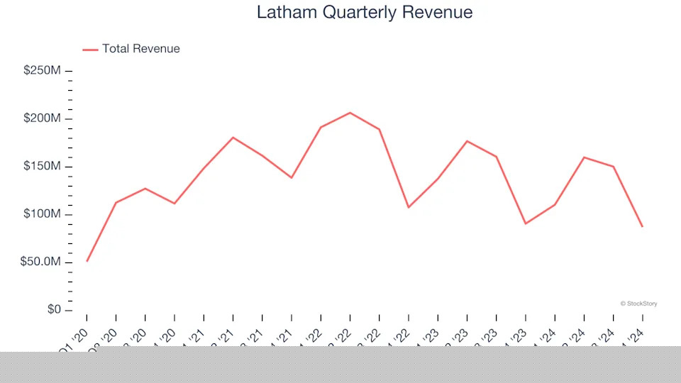 Latham’s (NASDAQ:SWIM) Q4: Beats On Revenue, Stock Soars
