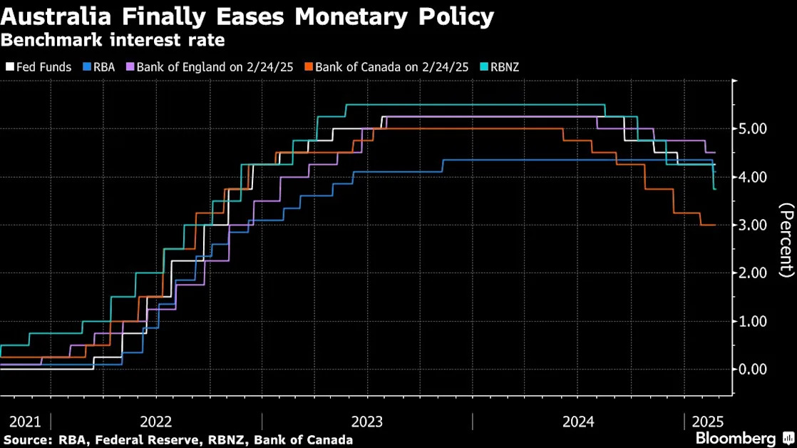 RBA Doesn’t Share Market’s Confidence on Further Rate Cuts