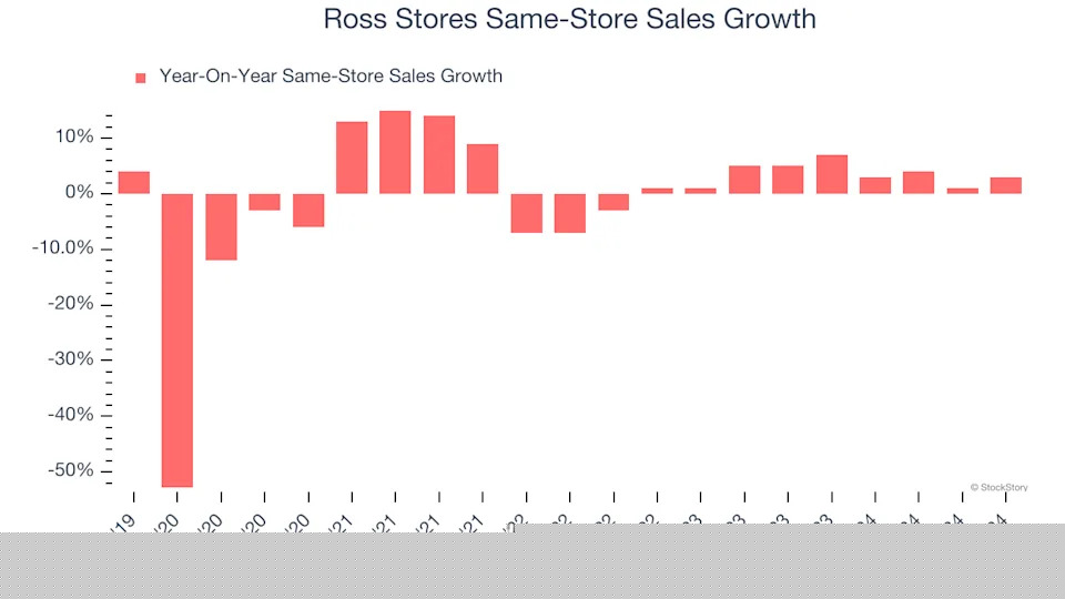 Ross Stores (NASDAQ:ROST) Reports Q4 In Line With Expectations But Quarterly Revenue Guidance Significantly Misses Expectations