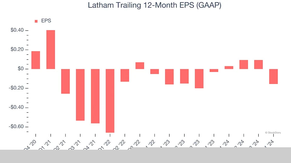 Latham’s (NASDAQ:SWIM) Q4: Beats On Revenue, Stock Soars