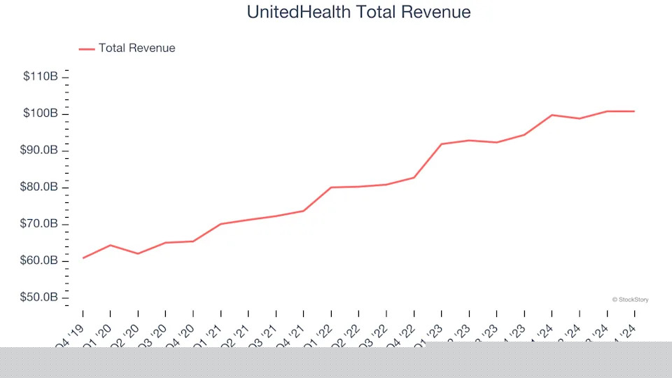 Q4 Earnings Highlights: UnitedHealth (NYSE:UNH) Vs The Rest Of The Health Insurance Providers Stocks