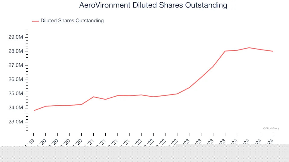 AeroVironment (NASDAQ:AVAV) Misses Q4 Revenue Estimates, Stock Drops 17.8%