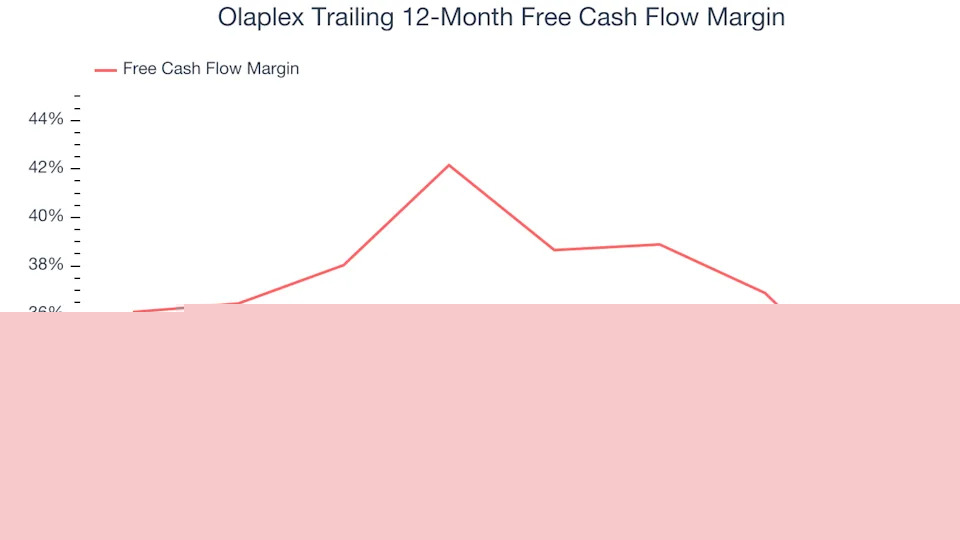 Olaplex’s (NASDAQ:OLPX) Q4: Strong Sales, Stock Jumps 10.2%