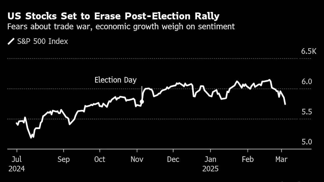 JPMorgan Traders Turn Glum on US Stocks, Expecting Tariff Pain