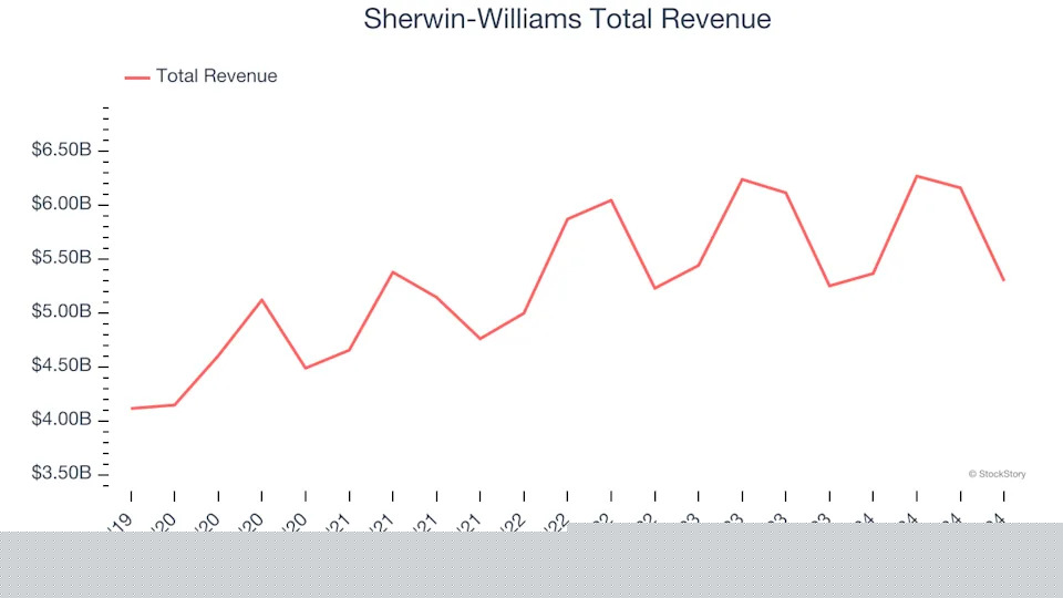 Building Materials Stocks Q4 In Review: Sherwin-Williams (NYSE:SHW) Vs Peers