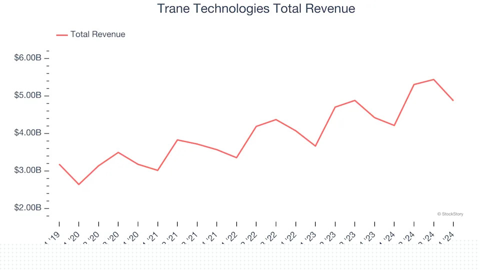 HVAC and Water Systems Stocks Q4 Earnings: Trane Technologies (NYSE:TT) Best of the Bunch