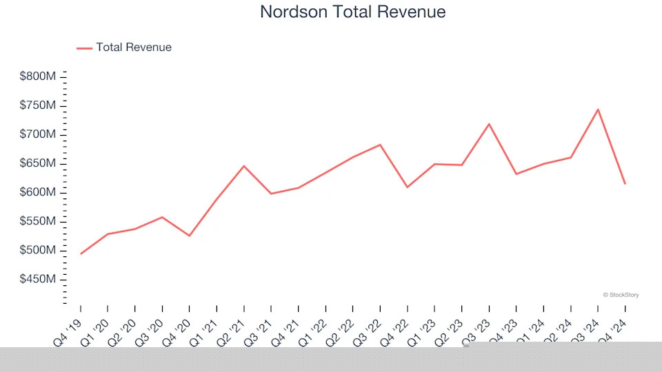 Q4 Earnings Highlights: Nordson (NASDAQ:NDSN) Vs The Rest Of The Professional Tools and Equipment Stocks