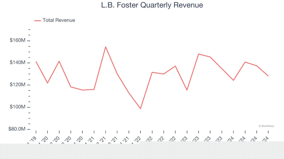 L.B. Foster (NASDAQ:FSTR) Misses Q4 Sales Targets, But Stock Soars 5.2%