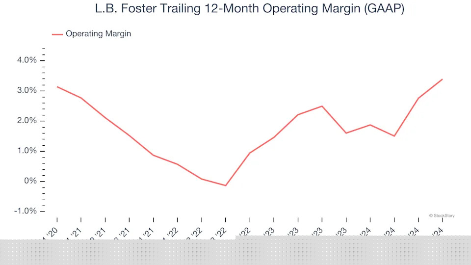 L.B. Foster (NASDAQ:FSTR) Misses Q4 Sales Targets, But Stock Soars 5.2%