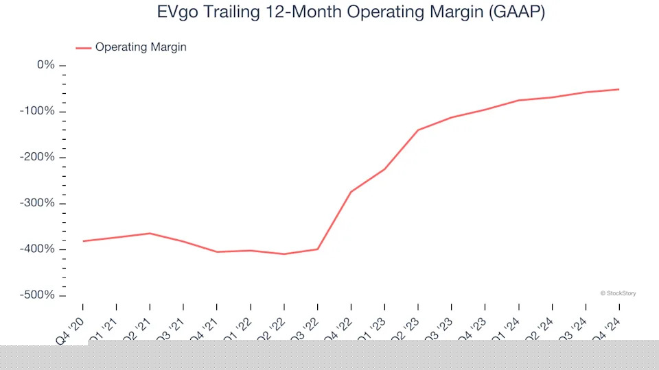 EVgo (NASDAQ:EVGO) Reports Sales Below Analyst Estimates In Q4 Earnings