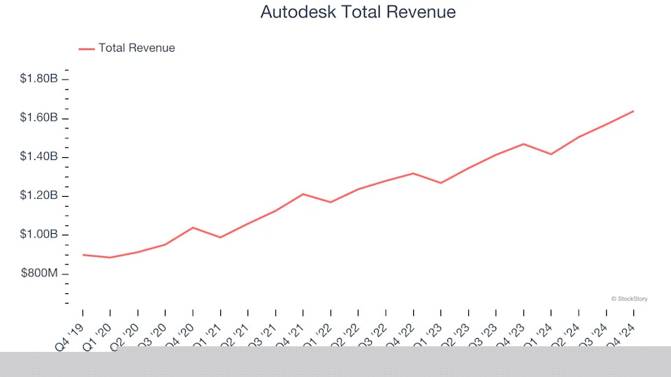 Design Software Stocks Q4 Results: Benchmarking Procore (NYSE:PCOR)