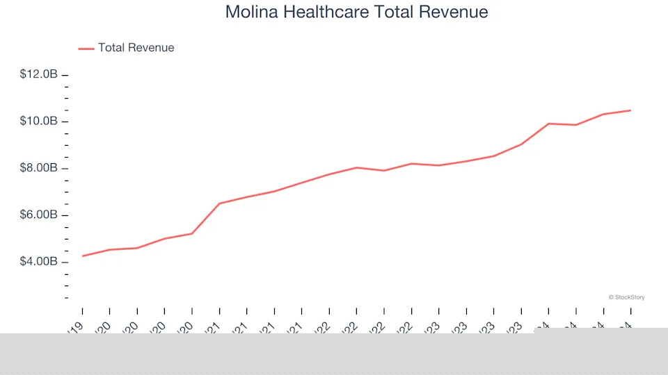 Health Insurance Providers Stocks Q4 Highlights: Molina Healthcare (NYSE:MOH)