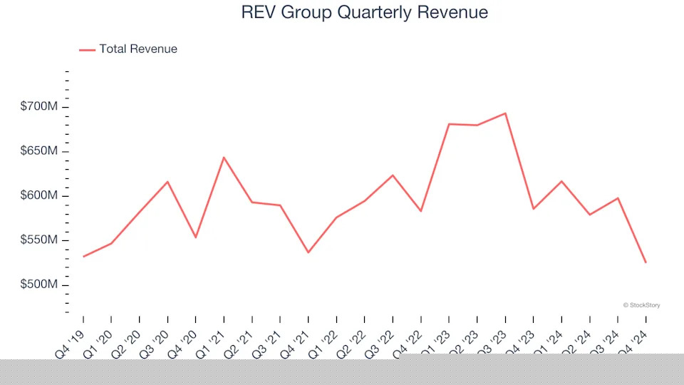 REV Group (NYSE:REVG) Surprises With Strong Q4, Stock Jumps 11.6%