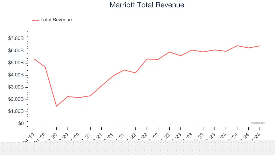 Q4 Earnings Highs And Lows: Marriott (NASDAQ:MAR) Vs The Rest Of The Travel and Vacation Providers Stocks