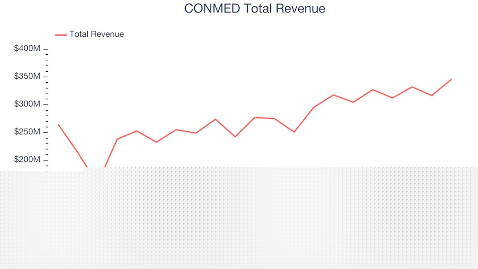 Surgical Equipment & Consumables - Diversified Stocks Q4 Highlights: CONMED (NYSE:CNMD)