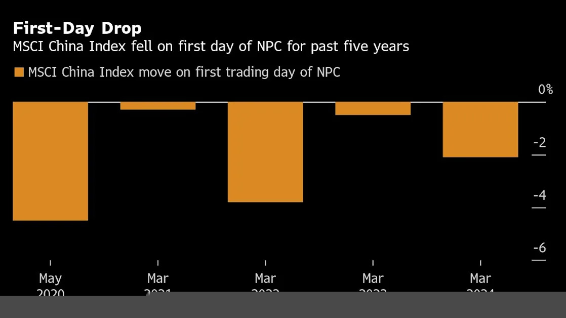 Chinese Stocks Break NPC Jinx With Bold Growth Goal, Tech Rally