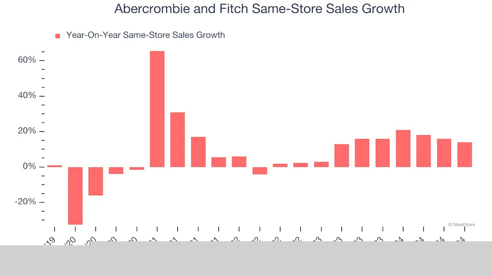 Abercrombie and Fitch’s (NYSE:ANF) Q4: Beats On Revenue But Stock Drops