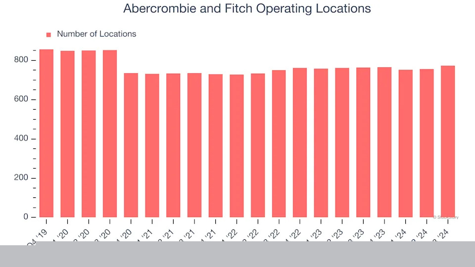 Abercrombie and Fitch’s (NYSE:ANF) Q4: Beats On Revenue But Stock Drops