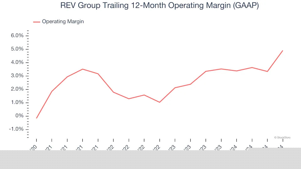 REV Group (NYSE:REVG) Surprises With Strong Q4, Stock Jumps 11.6%