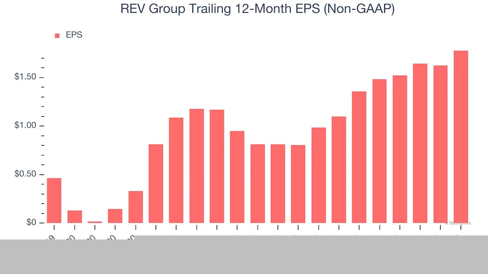 REV Group (NYSE:REVG) Surprises With Strong Q4, Stock Jumps 11.6%