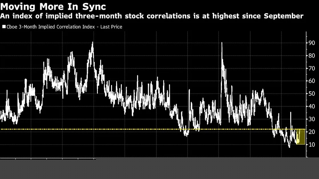 Lockstep Moves in US Stocks Suggest More Volatility Is Brewing