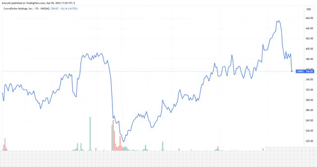 Top Stock Movers Now: GM, Ford, CrowdStrike, and More