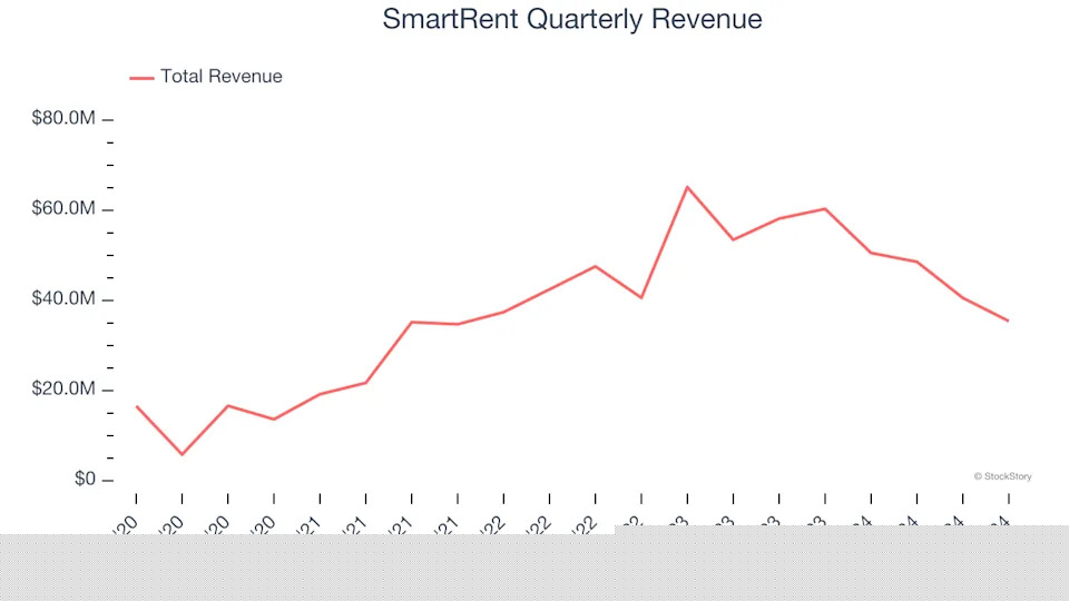 SmartRent (NYSE:SMRT) Reports Sales Below Analyst Estimates In Q4 Earnings, Stock Drops